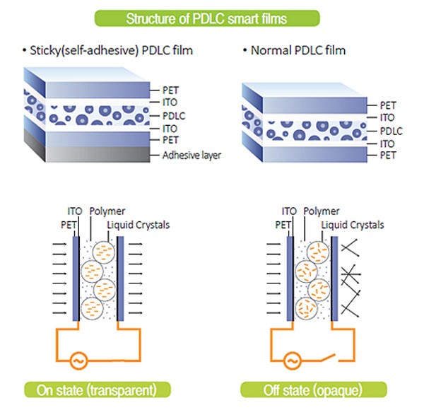 structure of pdlc smart film -eaux