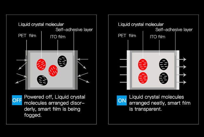PRINCIPLE Of smart switchable film